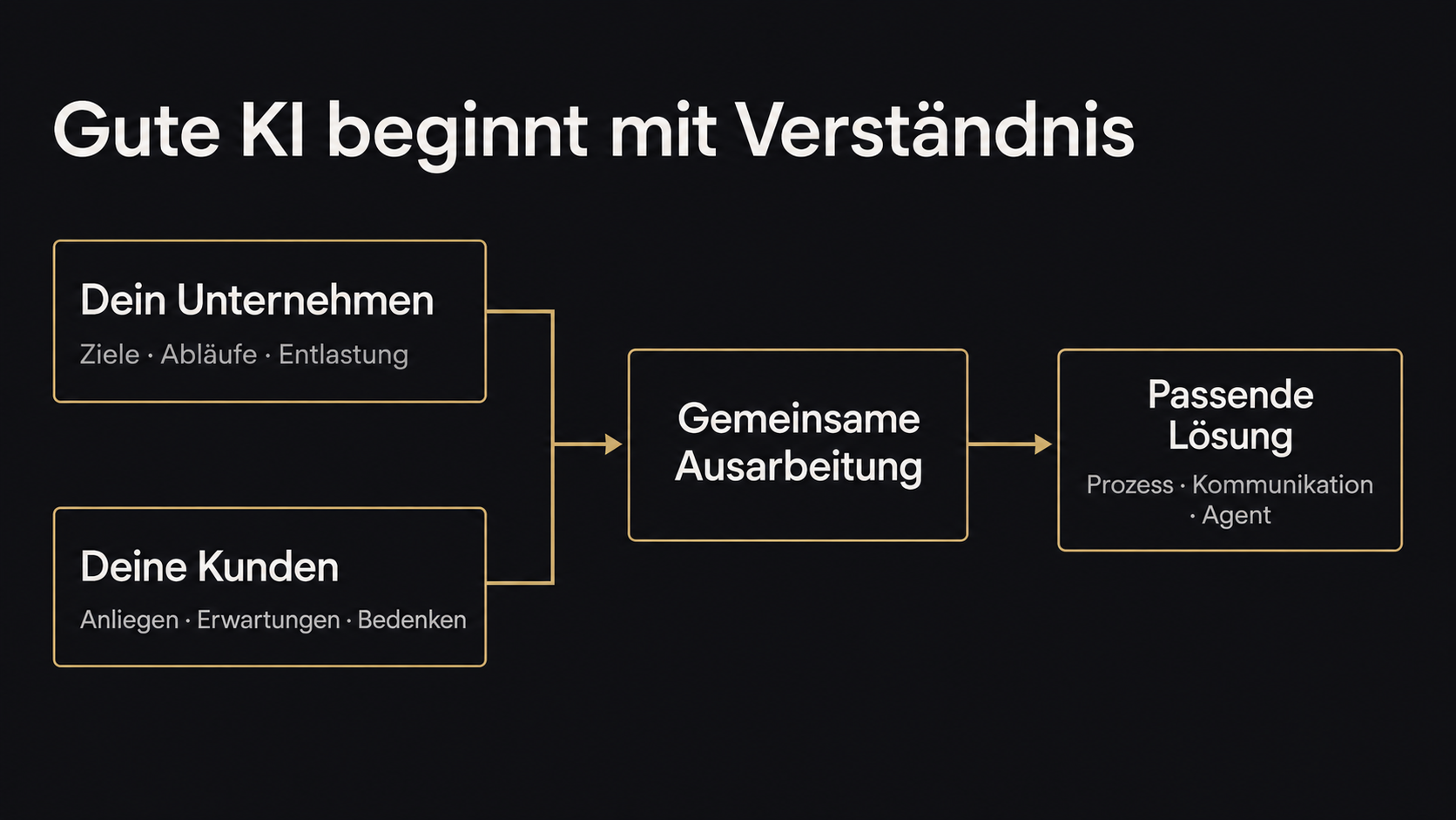 Dein Unternehmen und deine Kunden bilden gemeinsam die Grundlage für Ausarbeitung und passende Lösung.