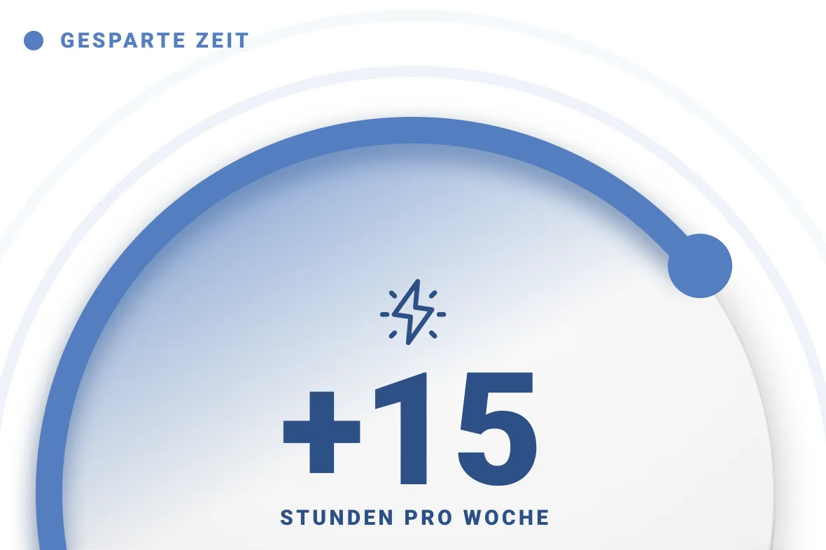 Gesparte Zeit: +15 Stunden pro Woche
