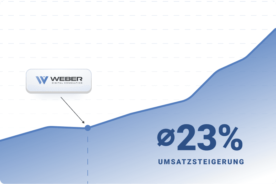 Durchschnittlich 23% Umsatzsteigerung